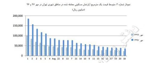 کدام مناطق تهران نسبت به پارسال بیشتر گران شده است؟.. بیشترین مشتری همچنان برای منطقه ۵
